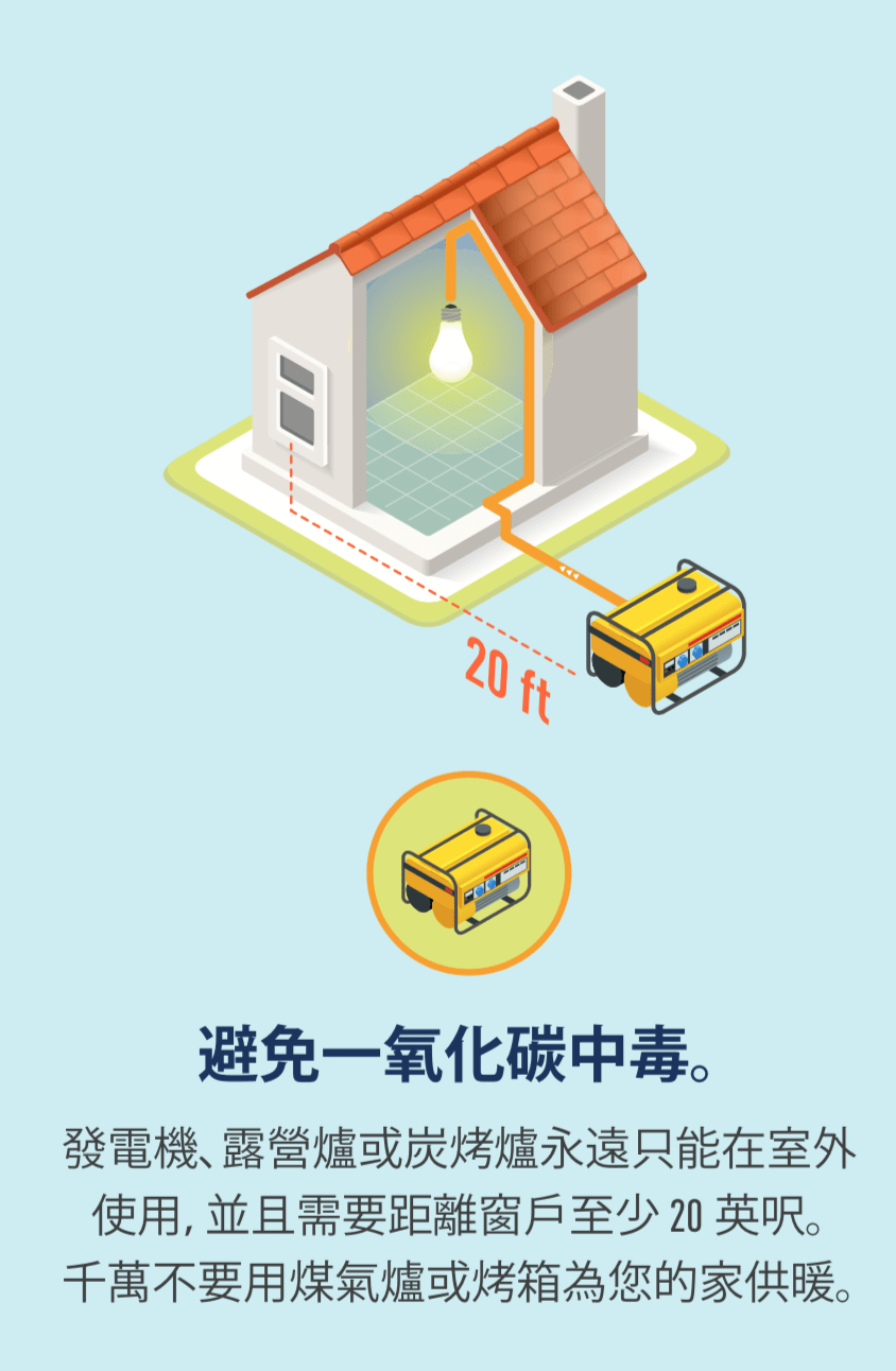 發電機放在室外且距離窗戶 20 英呎的插圖,以及一台發電機的圖示。