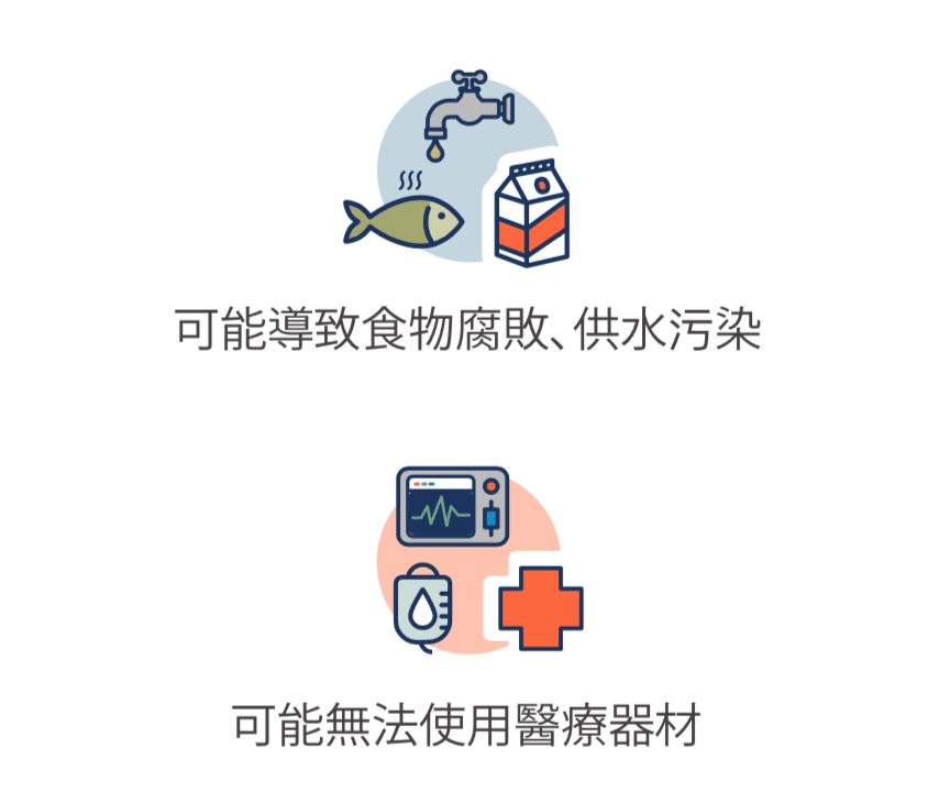 魚、水和牛奶受污染的圖示,以及醫療器材的圖示。
