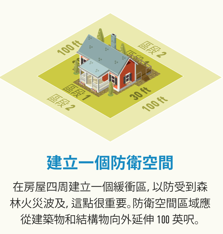 一棟住宅有 30 英呎 Zone 1 防衛空間和 100 英呎 Zone 2 防衛空間的插圖。